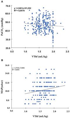 Volume Guarantee High-Frequency Oscillatory Ventilation in Preterm Infants With RDS: Tidal Volume and DCO2 Levels for Optimal Ventilation Using Open-Lung Strategies